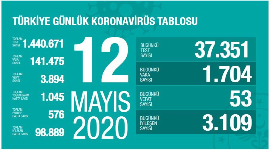 Bugünkü yeni vaka sayısı: 1704 (12 Mayıs)