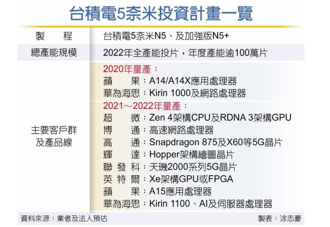 TSMC’nin 5 nm müşteri listesi: Intel de var