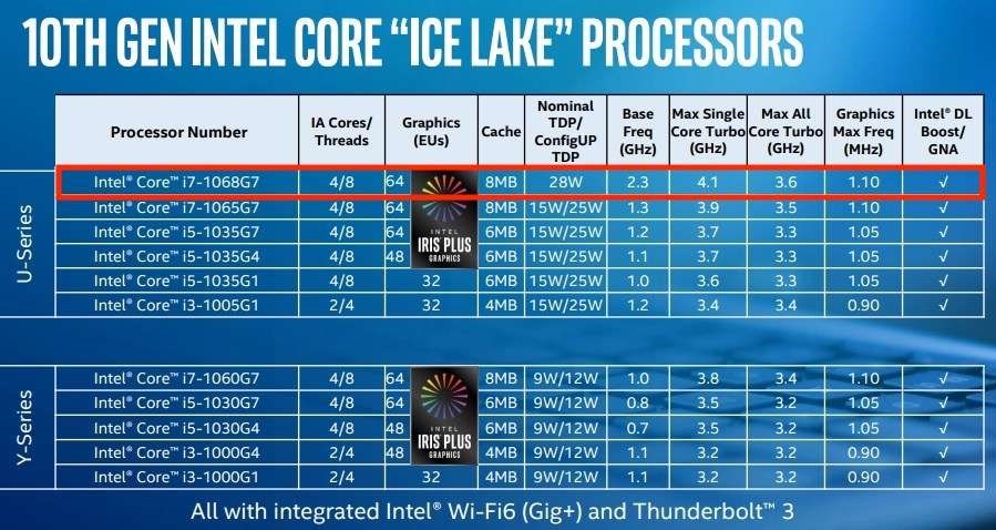 Intel 28 watt TDP’li 2 Ice Lake işlemcisini ARK sayfasından sildi