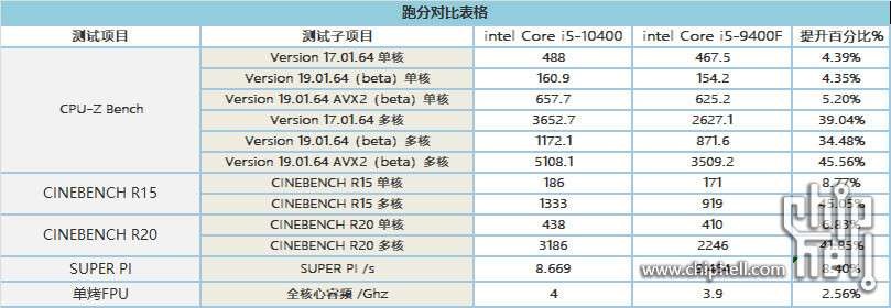 Ryzen 5 3600X,Core i5-10400’den %10-15 önde