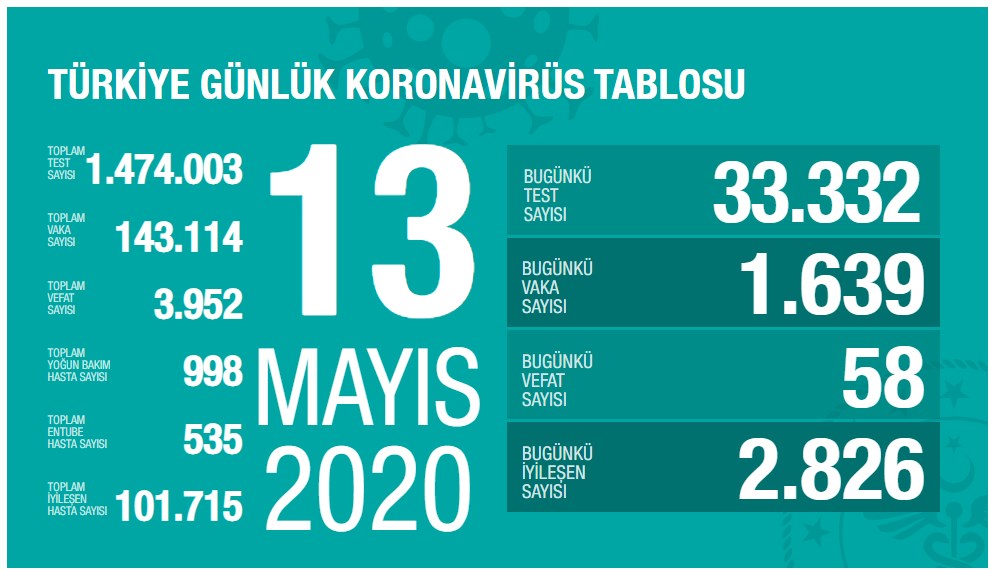 Koronavirüs salgınında yoğun bakım sayıları iyileşmeye devam ediyor (13 Mayıs)