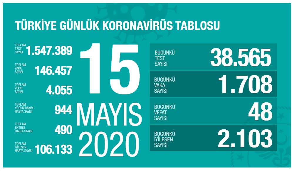 15 Mayıs koronavirüs tablosunda 1708 yeni vaka, 48 vefat