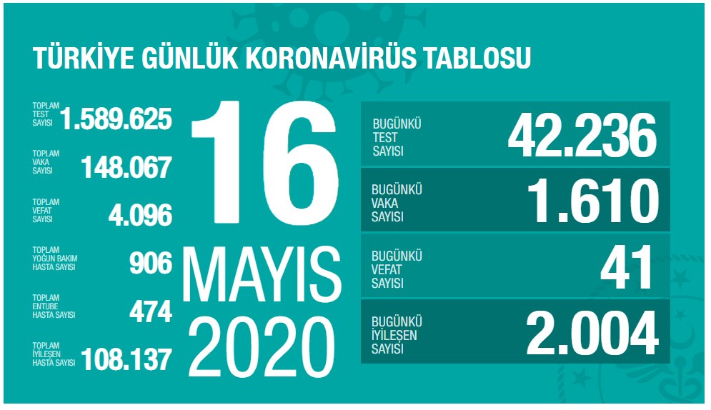 Koronavirüs salgınında 16 Mayıs tablosu: 1610 yeni vaka