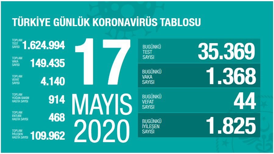 Türkiye'de Koronavirüs salgınında son durum - 17 Mayıs