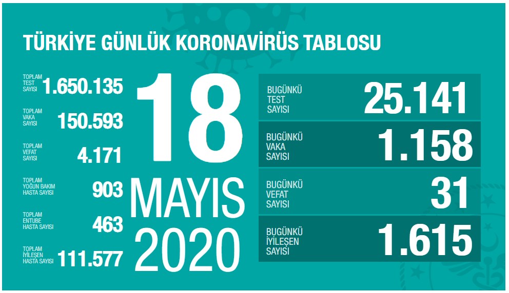 18 Mayıs koronavirüs tablosu: İyileşme sürüyor