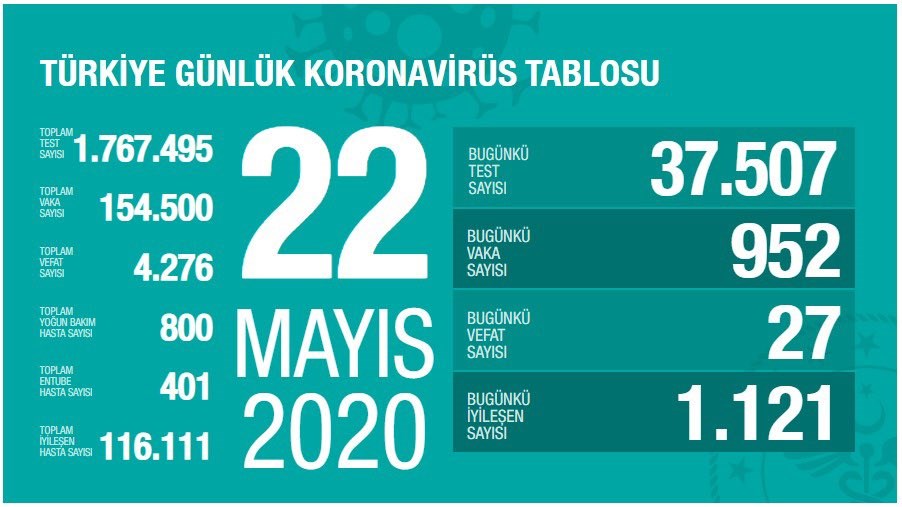 Bugünkü yeni vaka sayısı açıklandı: 952