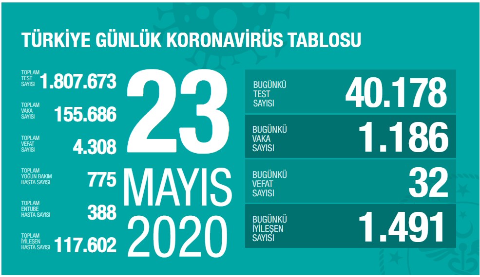 Koronavirüs salgınında vaka sayısı yine 1000 üzerine çıktı