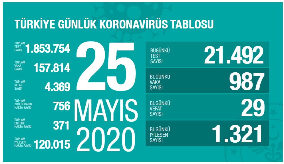 Koronavirüs vaka sayısı yeniden 1000’in altında indi