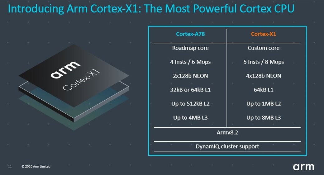 ARM Cortex-X1 dünyanın en güçlü mobil çekirdeği iddiasında
