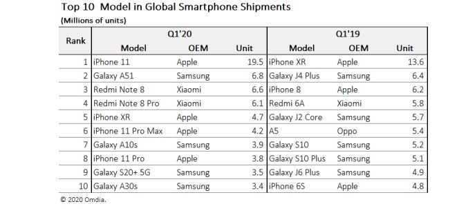iPhone 11 yılın en çok satan modeli oldu