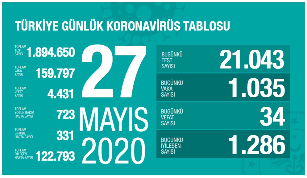 Koronavirüs salgınında son durum (27 Mayıs)