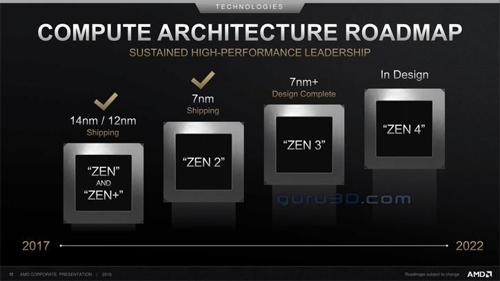 Ryzen 4000 işlemciler 5 nm+ süreciyle gelebilir: TSMC 5 nm+'de hacimli üretime bu yıl geçebilir
