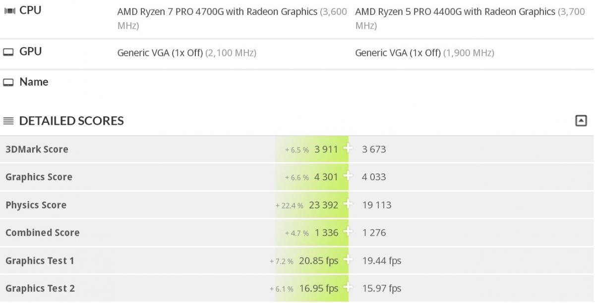 Ryzen 7 4700G ve Ryzen 5 4400G’nin benchmark sonuçları ortaya çıktı