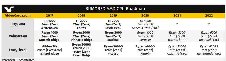 5. nesil Ryzen işlemcilerin kod adı belli oldu, mimari değişmeyebilir-7 nm'ye halen devam