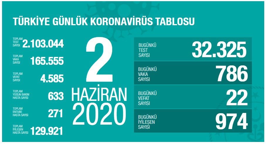 Yeni vaka sayısı 800'ün altında (2 Haziran)