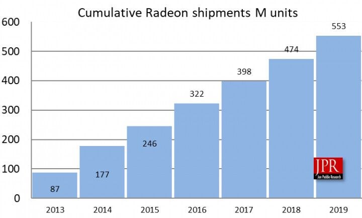 AMD son 7 yılda 500 milyonun üzerinde GPU sattı
