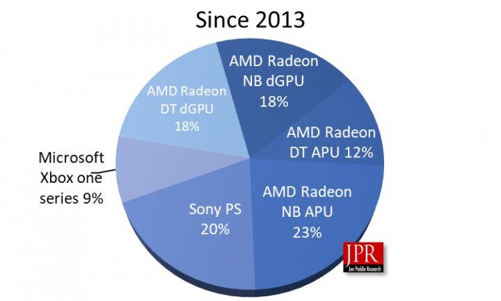 AMD son 7 yılda 500 milyonun üzerinde GPU sattı