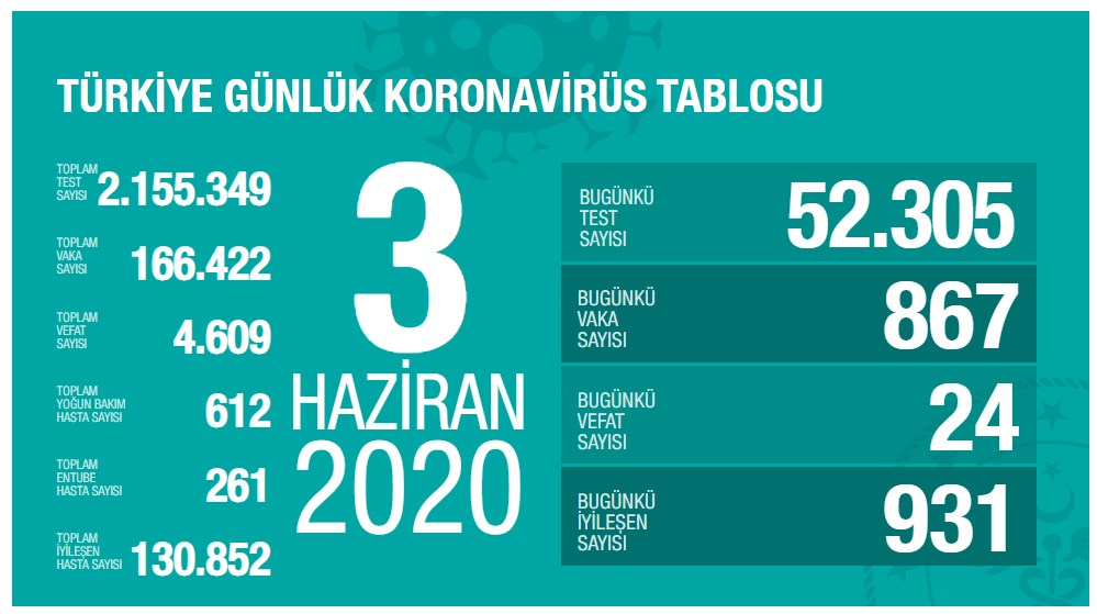 Koronavirüs vaka sayısı 900 altında devam ediyor (3 Haziran)