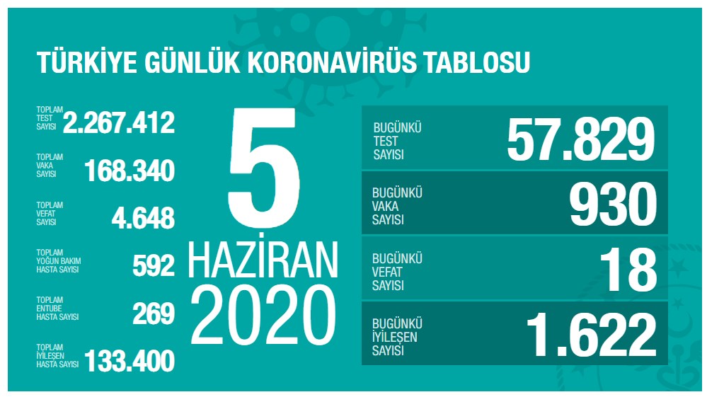 Koronavirüs salgınında vefat sayısı 20’nin altında