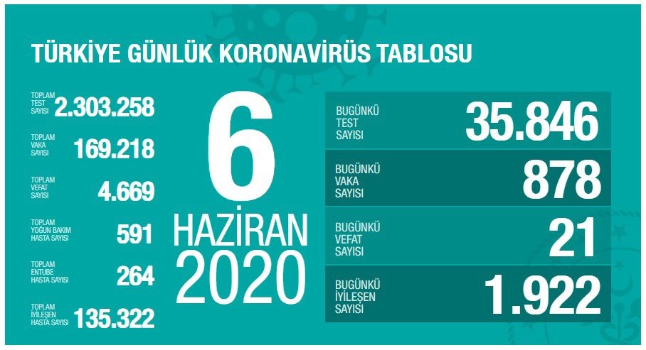 Türkiye'de Koronavirüs salgınında son durum - 6 Haziran