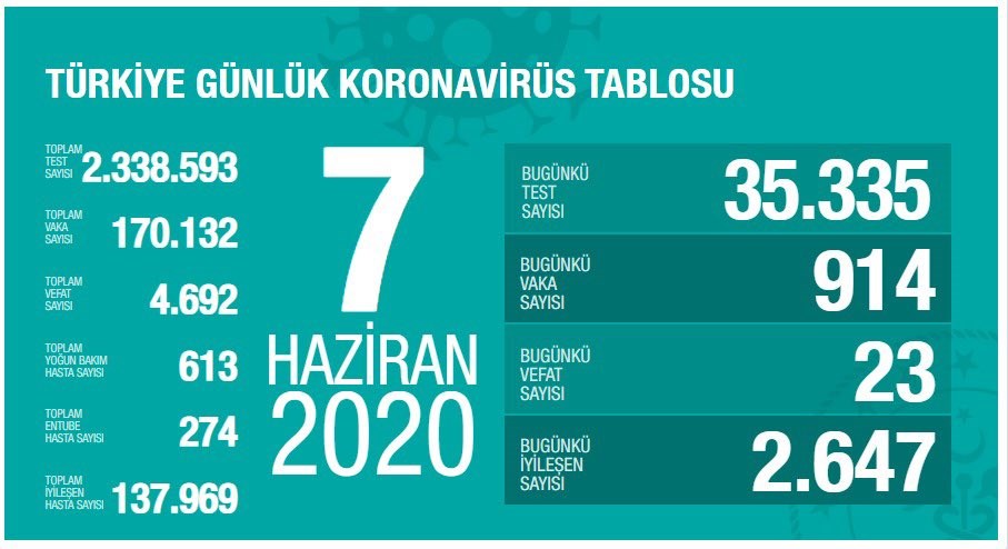 Türkiye'de Koronavirüs salgınında son durum - 7 Haziran