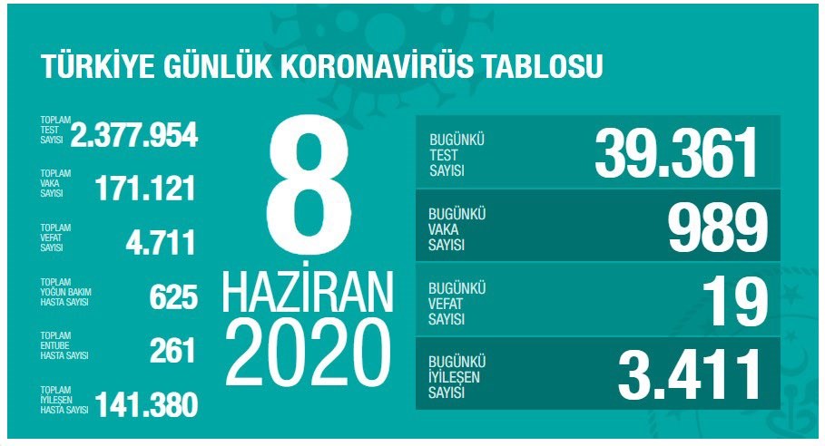 Türkiye'de Koronavirüs salgınında son durum - 8 Haziran