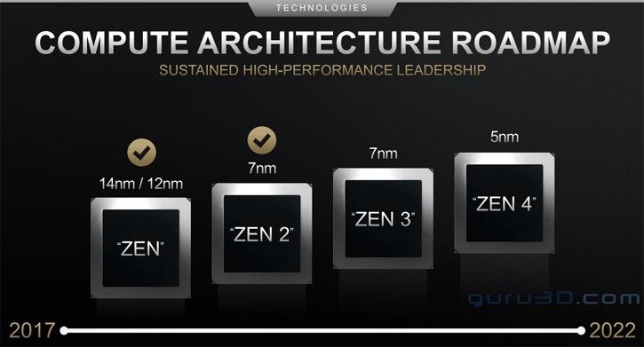 AMD: Zen 3 ve RDNA 2 planlandığı gibi 7 nm ile gelecek