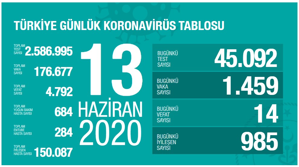 Koronavirüs vakalarında tehlikeli tırmanış