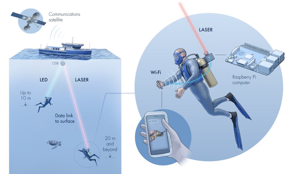 Suudi Arabistan su altında kablosuz veri aktarım sistemi geliştirdi: Aqua-Fi