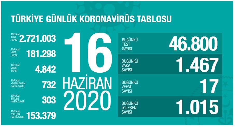 Yeni vaka sayısında düne göre düşüş var (16 Haziran)