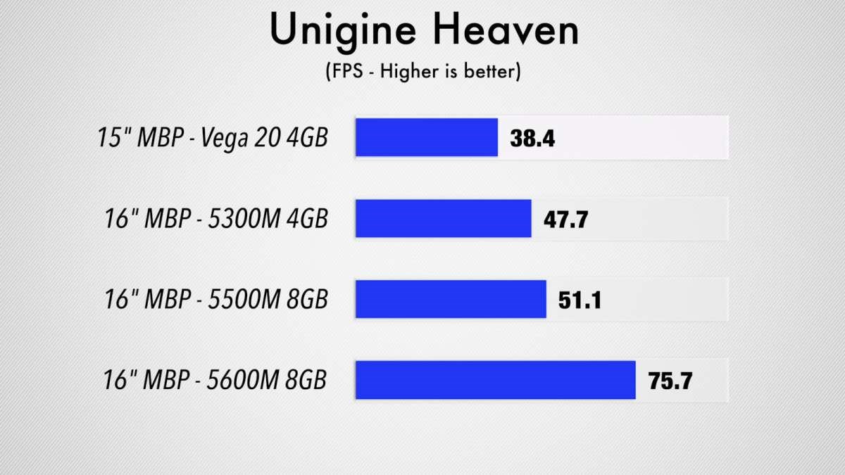 Radeon Pro 5600M test sonuçları yüz güldürüyor