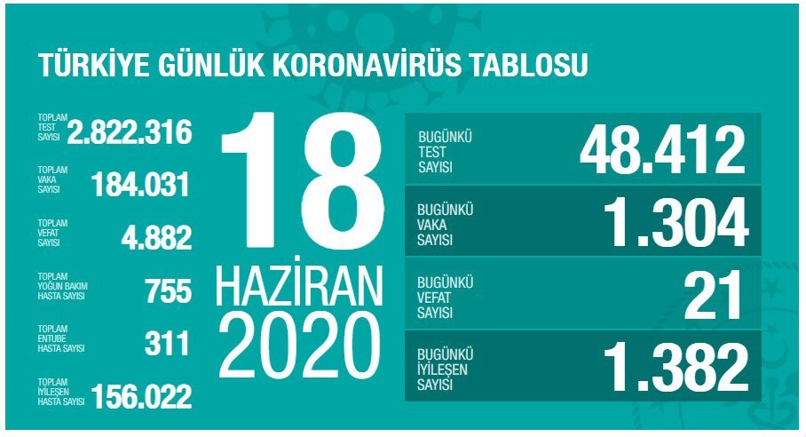 Yeni vaka sayısında düne göre 125 azalma oldu (18 Haziran)