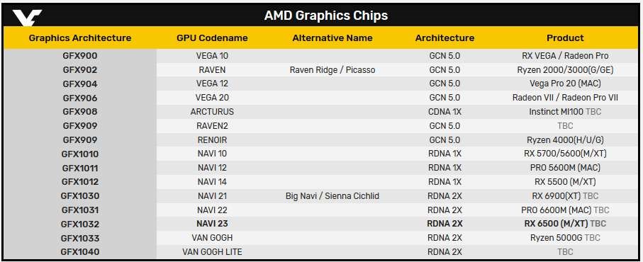 Yeni bir Navi GPU’su sızdı