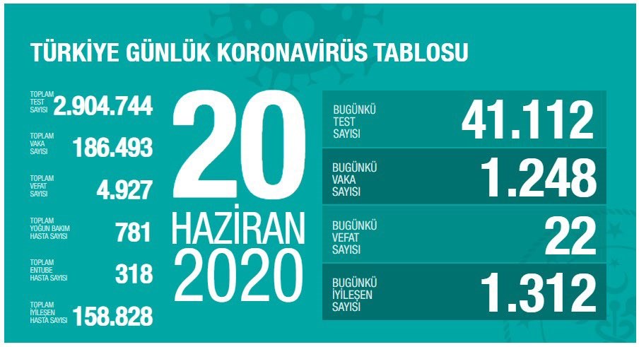 Türkiye'de Koronavirüs salgınında son durum - 20 Haziran