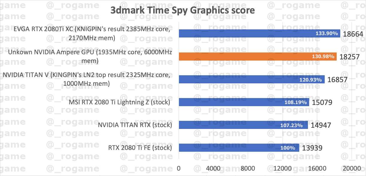 Ampere GPU’su RTX 2080 Ti’ın %31 önünde 