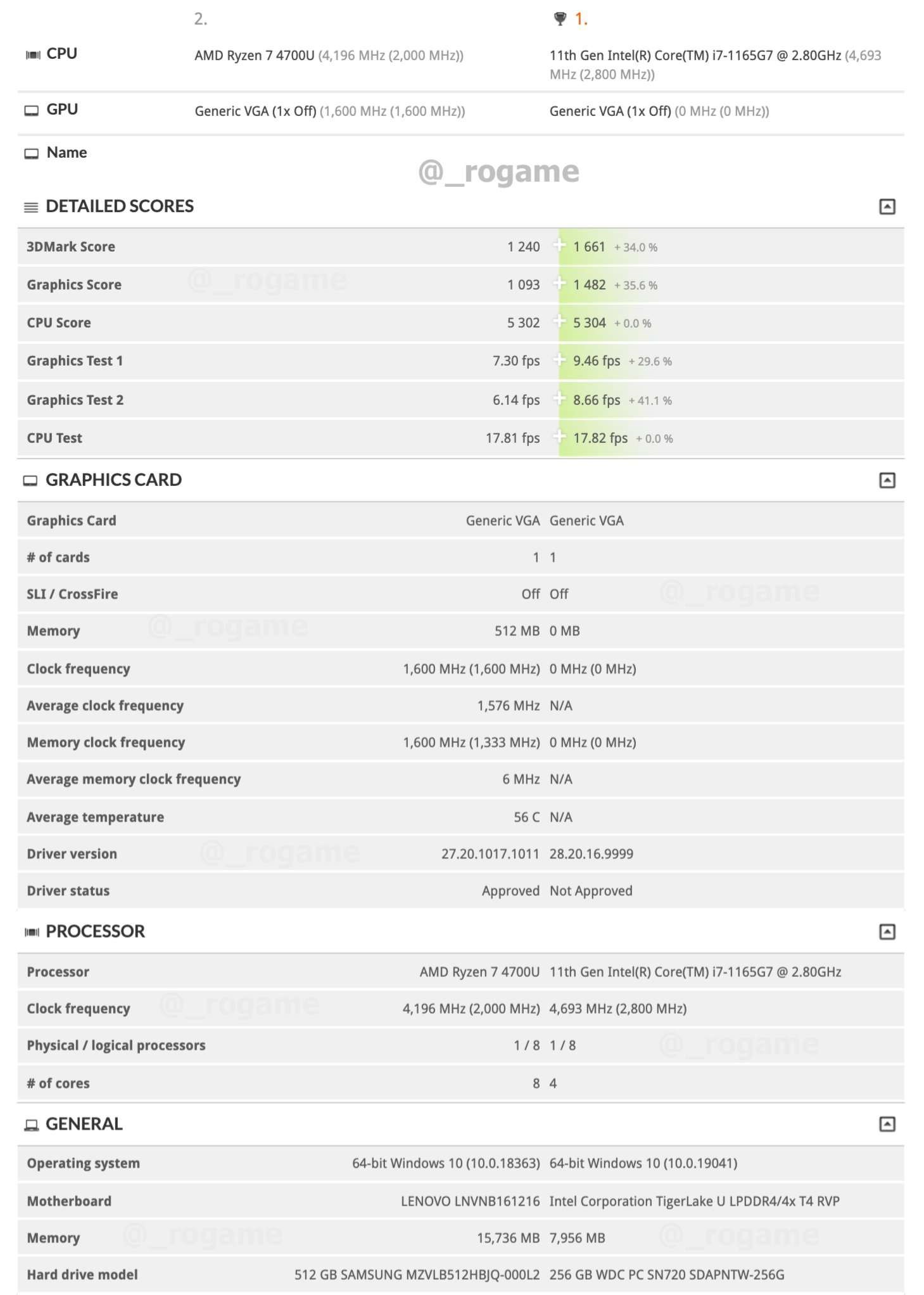 4/8 Tiger Lake işlemcisi 8/8 Ryzen 7 4700U ile başa baş: iGPU performansı Ryzen’ın önünde