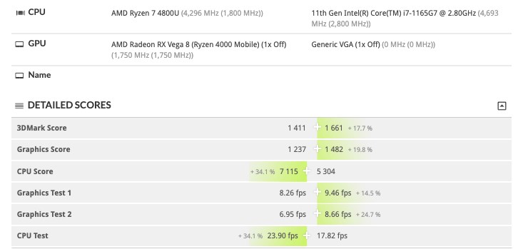 4/8 Tiger Lake işlemcisi 8/8 Ryzen 7 4700U ile başa baş: iGPU performansı Ryzen’ın önünde