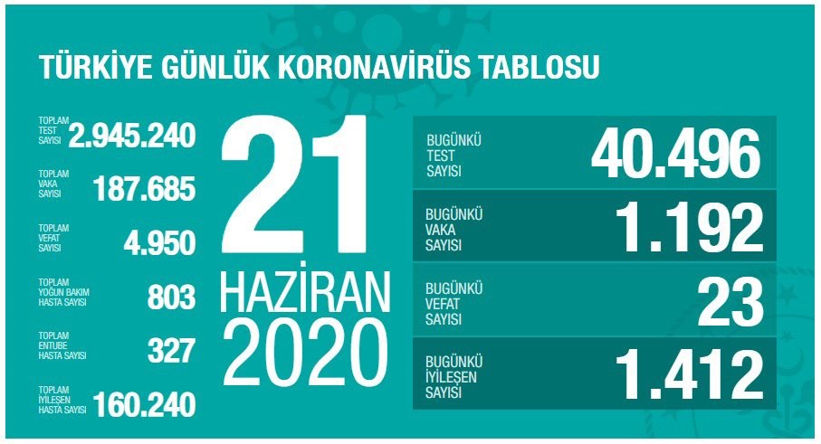 Türkiye'de Koronavirüs salgınında son durum - 21 Haziran