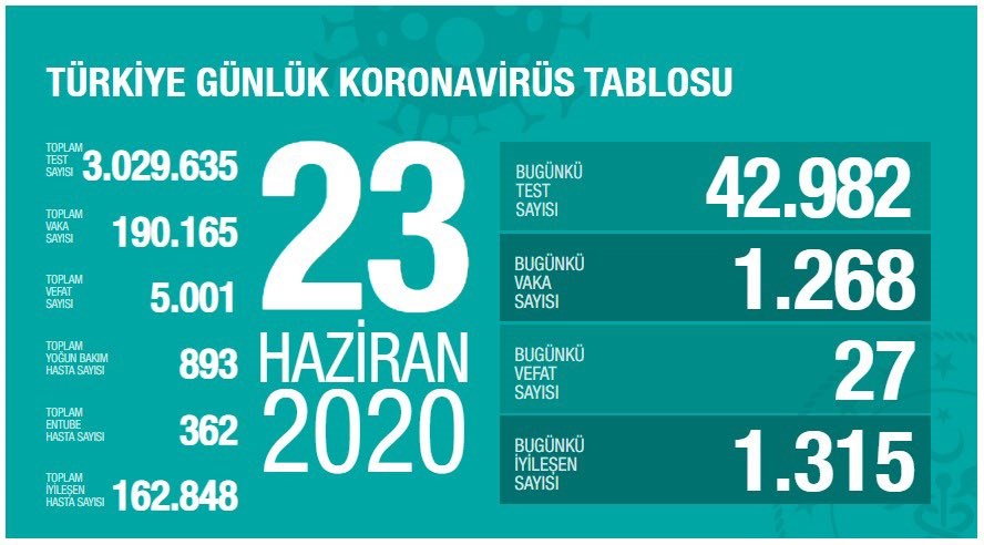 Yeni vaka ve vefat sayısı düne göre yükselişe geçti (23 Haziran)