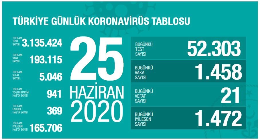 Dün zıplama yapan yeni vaka sayısı bugün aynı seyrinde (25 Haziran)