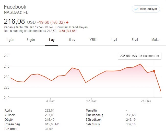 Coca-Cola, Facebook boykotuna katıldı ve Mark Zuckerberg anında 7 milyar dolar kaybetti