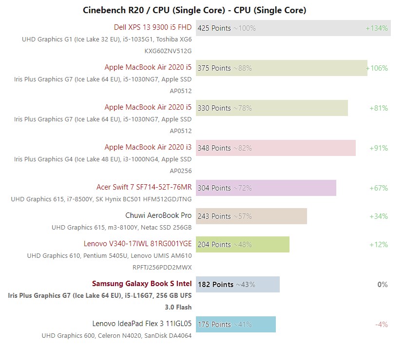 Intel Lakefield işlemcisi tek çekirdekte selefinden %67 yavaş