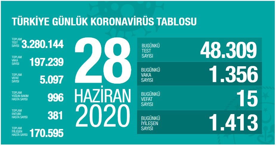 Türkiye'de koronavirüs salgınında son durum - 28 Haziran