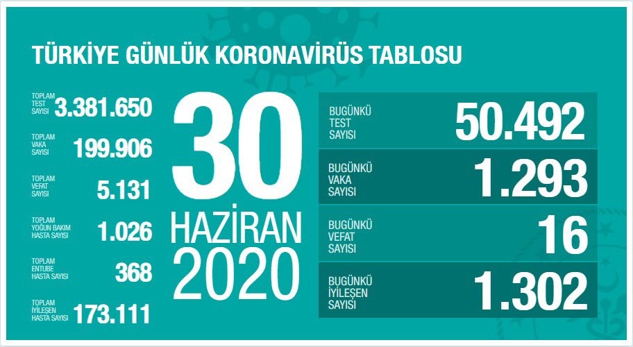 Yeni vaka sayısı 1300'ün altına düştü (30 Haziran)