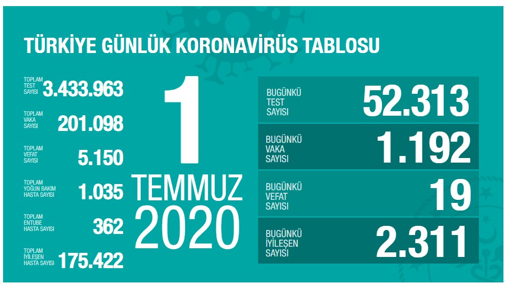 Koronavirüs vakalarında iyileşme devam ediyor (1 Temmuz)