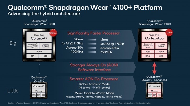 Qualcomm, akıllı saatler için Snapdragon Wear 4100 platformunu duyurdu