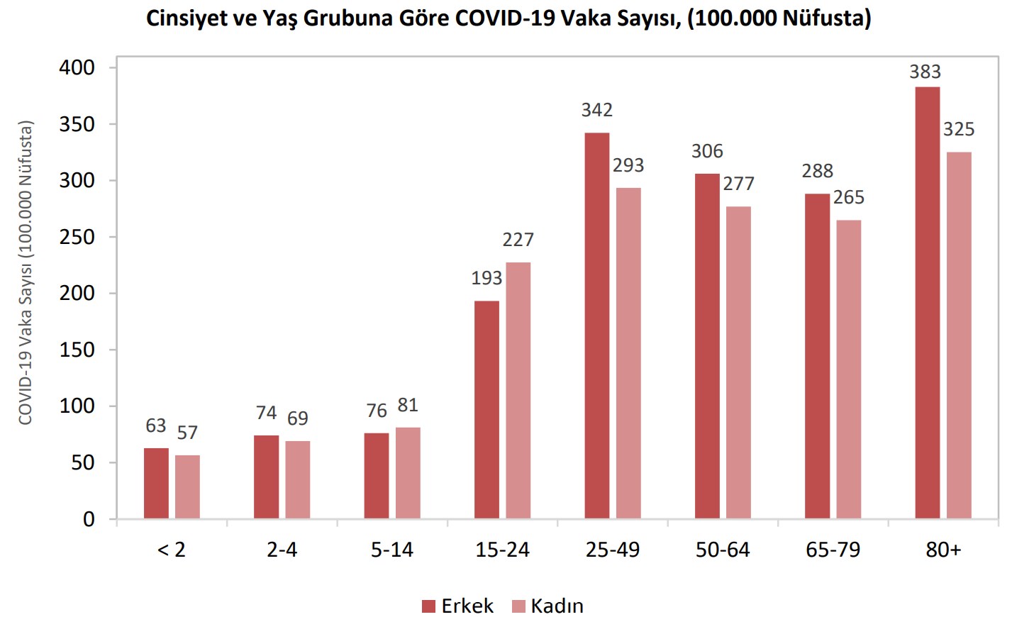 Türkiye'de koronavirüsün bölgelere ve cinsiyete göre dağılımı açıklandı