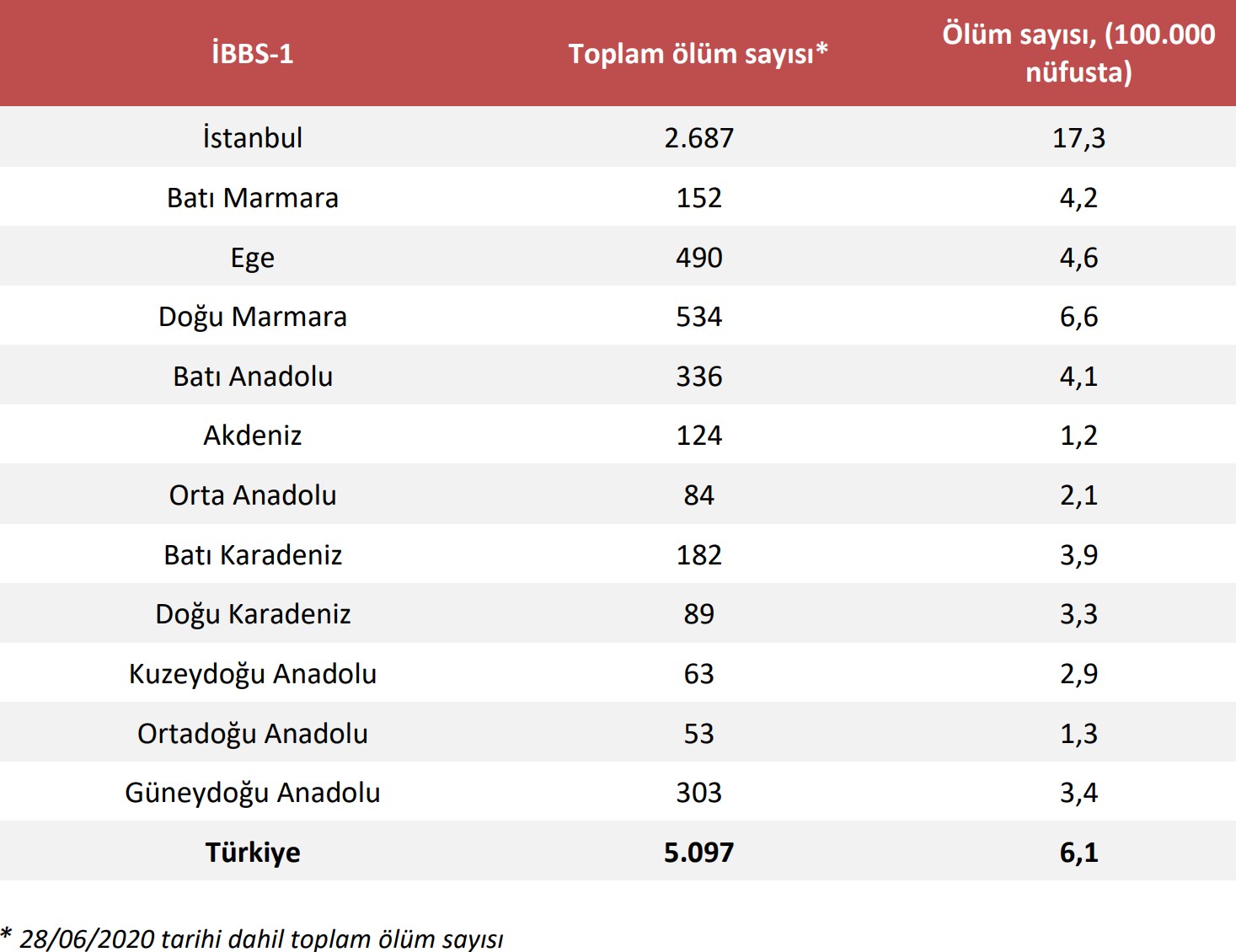 Türkiye'de koronavirüsün bölgelere ve cinsiyete göre dağılımı açıklandı