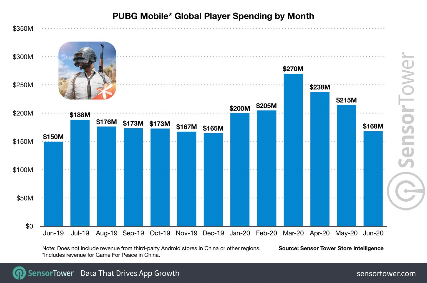 PUBG Mobile toplam 3 milyar dolar hasılat elde etti