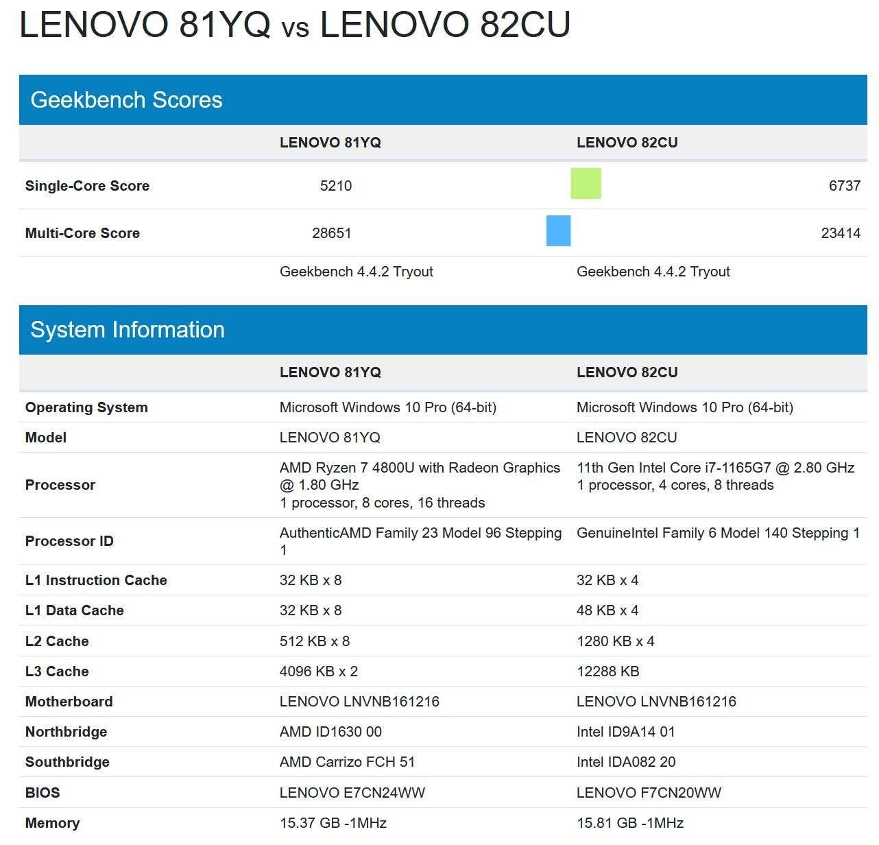 Core i7-1165G7 iddialı tek çekirdek performansı sergileyebilir